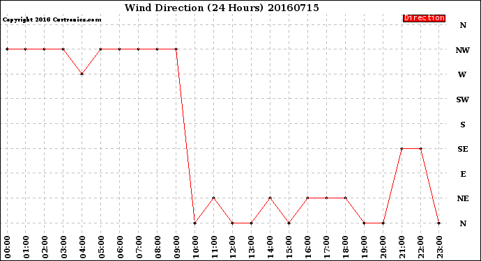 Milwaukee Weather Wind Direction<br>(24 Hours)