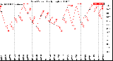 Milwaukee Weather Wind Speed<br>Daily High