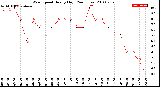 Milwaukee Weather Wind Speed<br>Hourly High<br>(24 Hours)