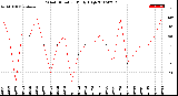 Milwaukee Weather Wind Direction<br>Daily High