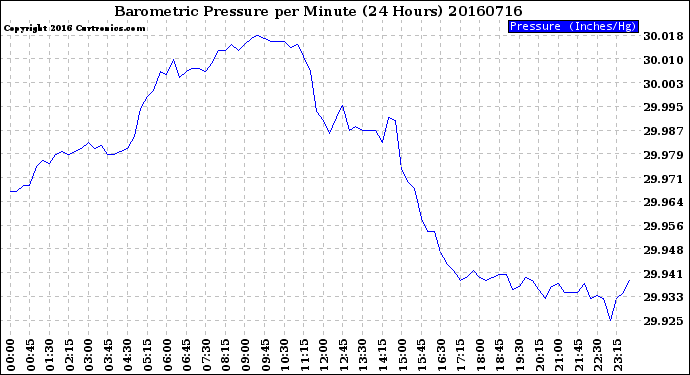 Milwaukee Weather Barometric Pressure<br>per Minute<br>(24 Hours)