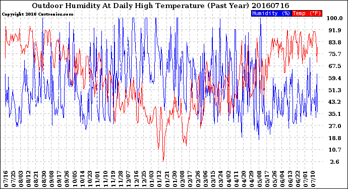 Milwaukee Weather Outdoor Humidity<br>At Daily High<br>Temperature<br>(Past Year)