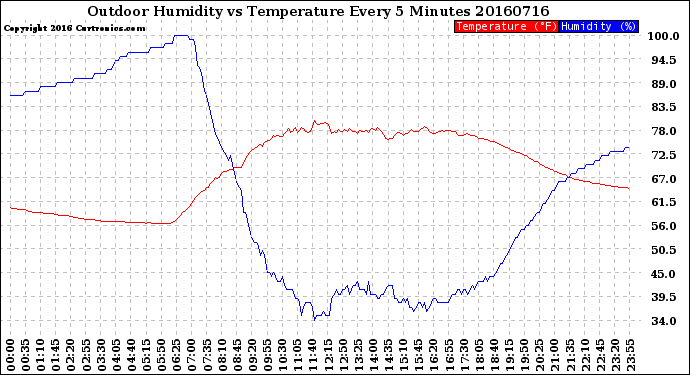 Milwaukee Weather Outdoor Humidity<br>vs Temperature<br>Every 5 Minutes