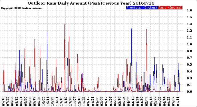 Milwaukee Weather Outdoor Rain<br>Daily Amount<br>(Past/Previous Year)