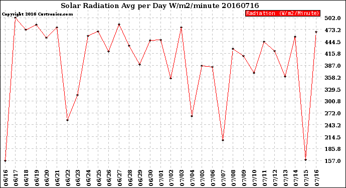 Milwaukee Weather Solar Radiation<br>Avg per Day W/m2/minute