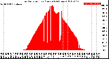 Milwaukee Weather Solar Radiation<br>per Minute<br>(24 Hours)