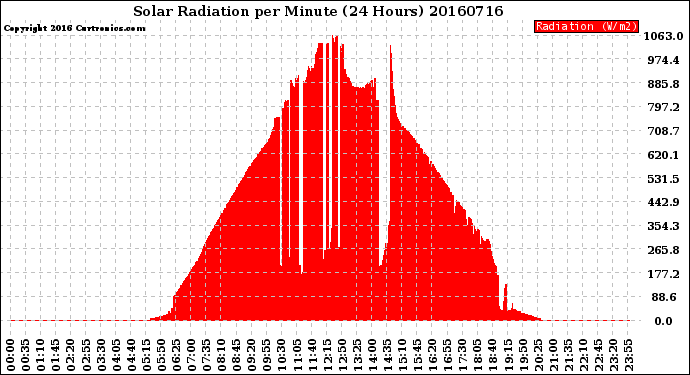 Milwaukee Weather Solar Radiation<br>per Minute<br>(24 Hours)