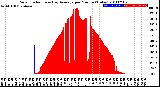 Milwaukee Weather Solar Radiation<br>& Day Average<br>per Minute<br>(Today)