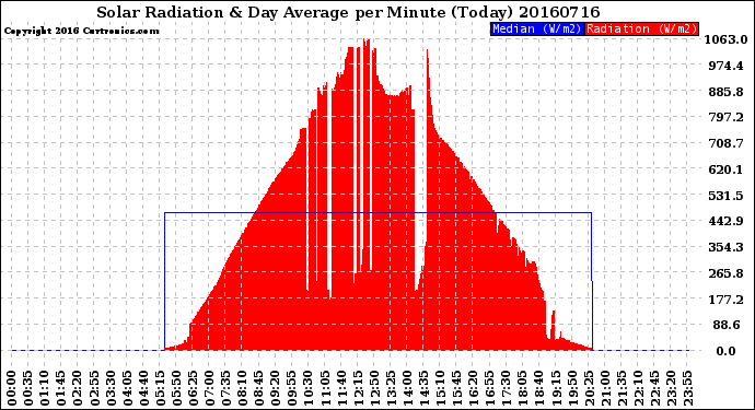 Milwaukee Weather Solar Radiation<br>& Day Average<br>per Minute<br>(Today)