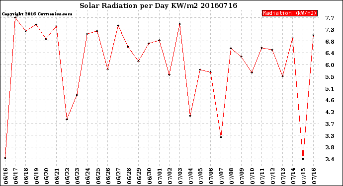 Milwaukee Weather Solar Radiation<br>per Day KW/m2