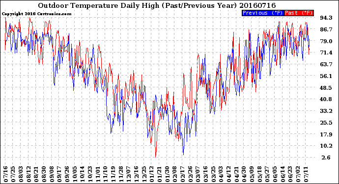 Milwaukee Weather Outdoor Temperature<br>Daily High<br>(Past/Previous Year)