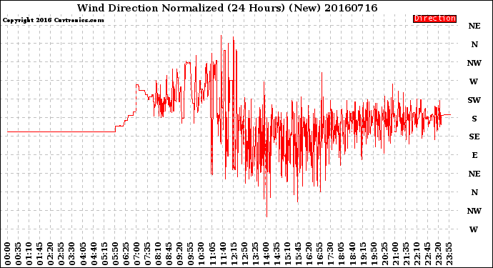 Milwaukee Weather Wind Direction<br>Normalized<br>(24 Hours) (New)