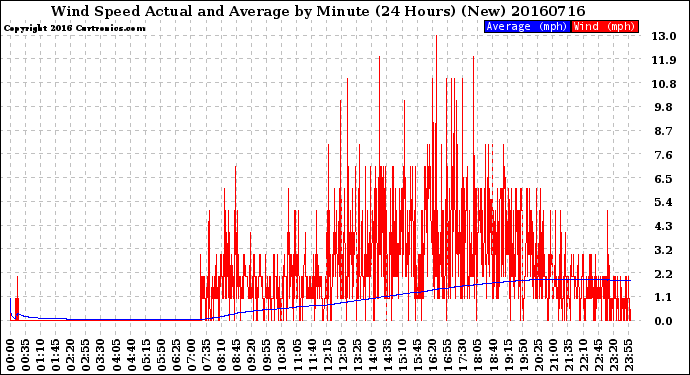 Milwaukee Weather Wind Speed<br>Actual and Average<br>by Minute<br>(24 Hours) (New)