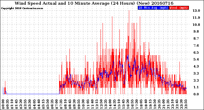 Milwaukee Weather Wind Speed<br>Actual and 10 Minute<br>Average<br>(24 Hours) (New)