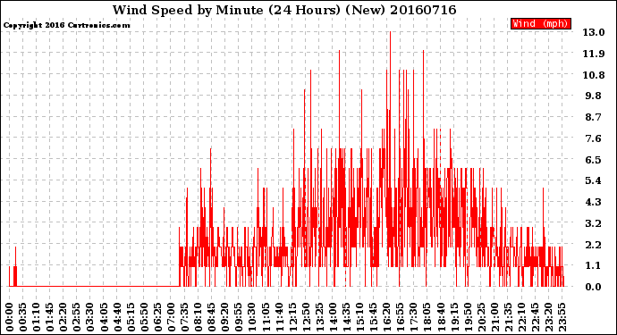 Milwaukee Weather Wind Speed<br>by Minute<br>(24 Hours) (New)