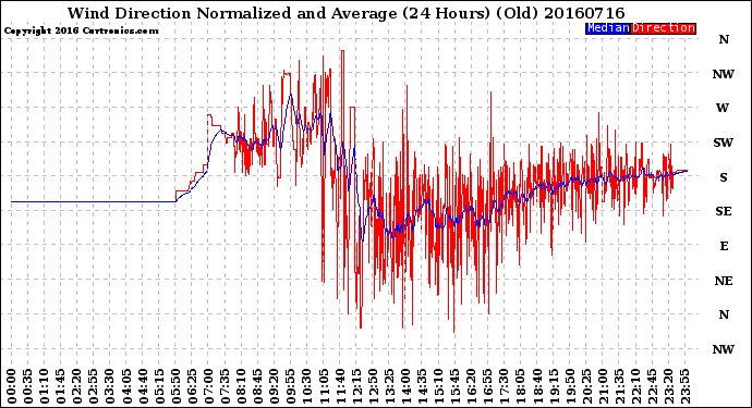 Milwaukee Weather Wind Direction<br>Normalized and Average<br>(24 Hours) (Old)