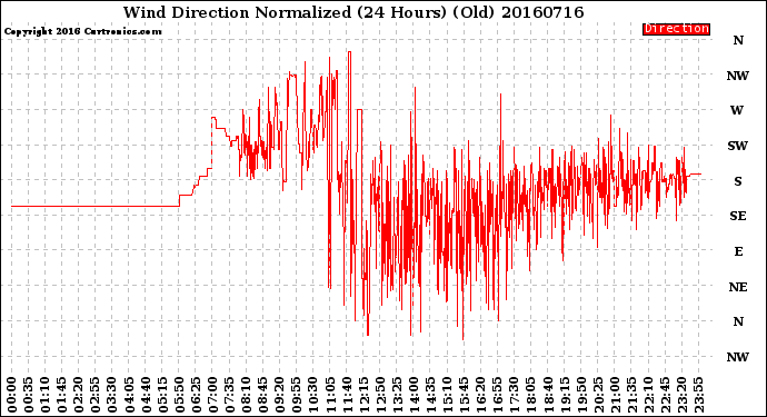 Milwaukee Weather Wind Direction<br>Normalized<br>(24 Hours) (Old)