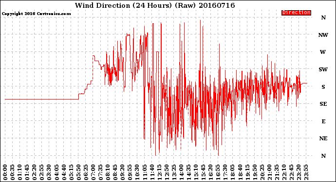 Milwaukee Weather Wind Direction<br>(24 Hours) (Raw)