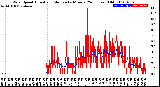 Milwaukee Weather Wind Speed<br>Actual and Median<br>by Minute<br>(24 Hours) (Old)