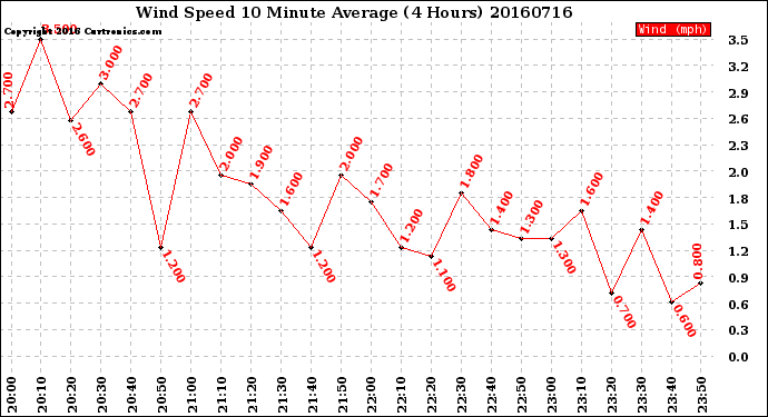 Milwaukee Weather Wind Speed<br>10 Minute Average<br>(4 Hours)