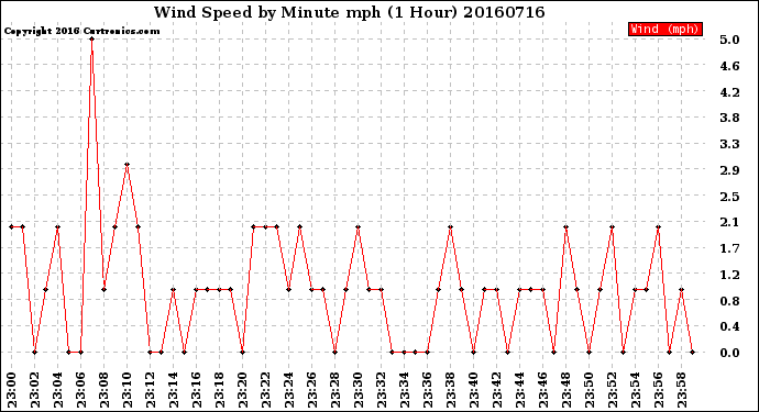 Milwaukee Weather Wind Speed<br>by Minute mph<br>(1 Hour)