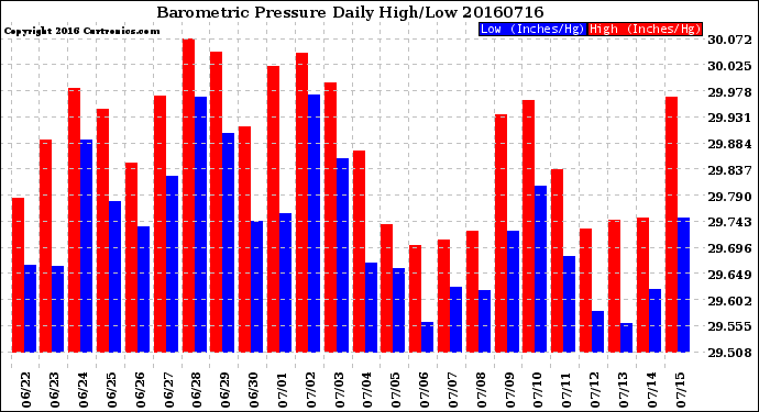 Milwaukee Weather Barometric Pressure<br>Daily High/Low