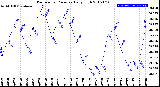 Milwaukee Weather Barometric Pressure<br>Daily High