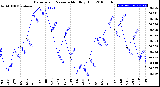 Milwaukee Weather Barometric Pressure<br>Monthly High