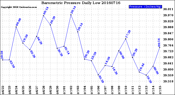 Milwaukee Weather Barometric Pressure<br>Daily Low