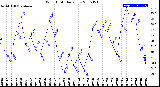 Milwaukee Weather Wind Chill<br>Daily Low