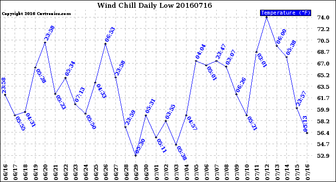 Milwaukee Weather Wind Chill<br>Daily Low