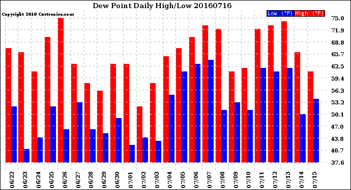 Milwaukee Weather Dew Point<br>Daily High/Low