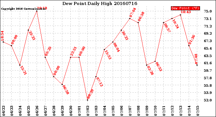 Milwaukee Weather Dew Point<br>Daily High