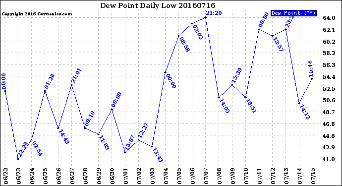 Milwaukee Weather Dew Point<br>Daily Low