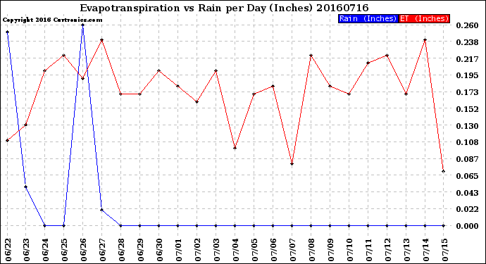 Milwaukee Weather Evapotranspiration<br>vs Rain per Day<br>(Inches)