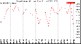 Milwaukee Weather Evapotranspiration<br>per Day (Inches)