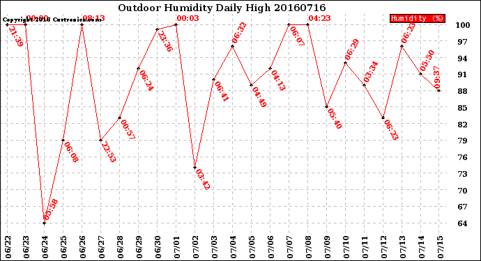 Milwaukee Weather Outdoor Humidity<br>Daily High