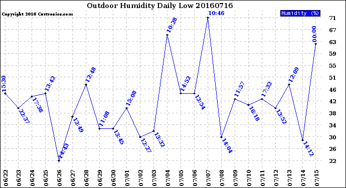 Milwaukee Weather Outdoor Humidity<br>Daily Low