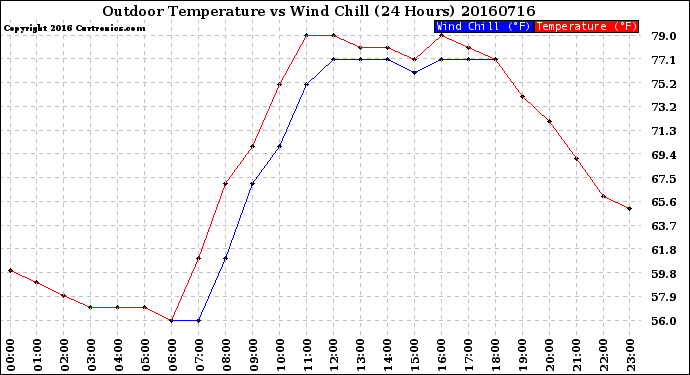 Milwaukee Weather Outdoor Temperature<br>vs Wind Chill<br>(24 Hours)