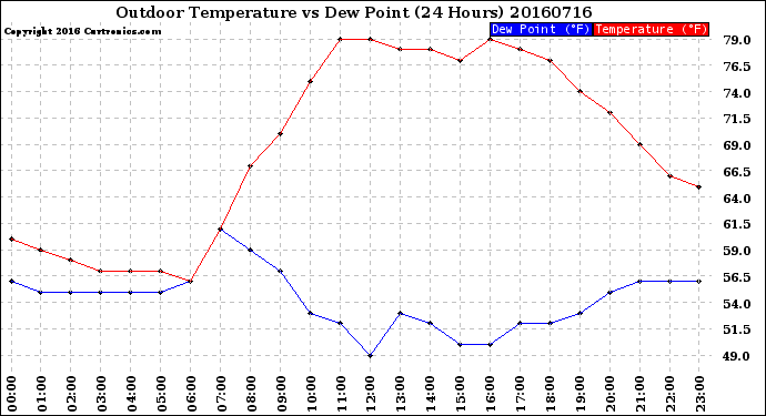 Milwaukee Weather Outdoor Temperature<br>vs Dew Point<br>(24 Hours)