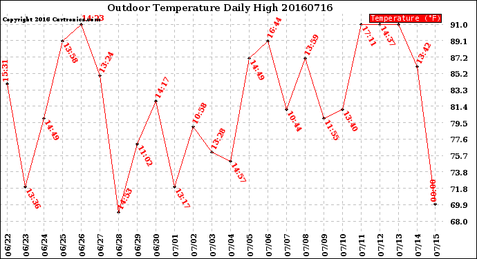 Milwaukee Weather Outdoor Temperature<br>Daily High