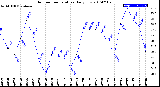 Milwaukee Weather Outdoor Temperature<br>Daily Low