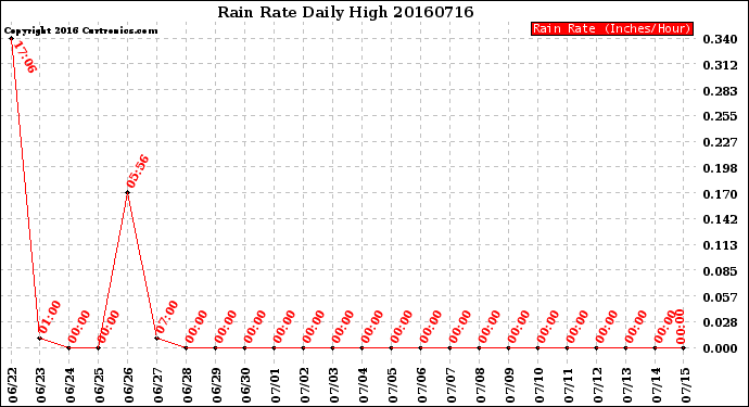 Milwaukee Weather Rain Rate<br>Daily High