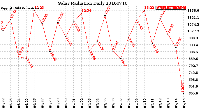 Milwaukee Weather Solar Radiation<br>Daily