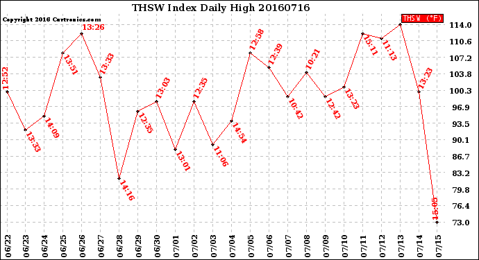 Milwaukee Weather THSW Index<br>Daily High