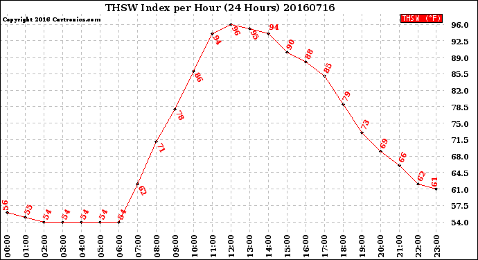 Milwaukee Weather THSW Index<br>per Hour<br>(24 Hours)