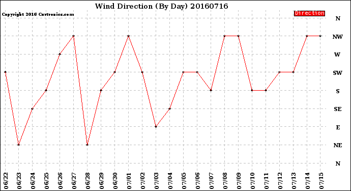 Milwaukee Weather Wind Direction<br>(By Day)