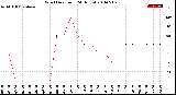 Milwaukee Weather Wind Direction<br>(24 Hours)