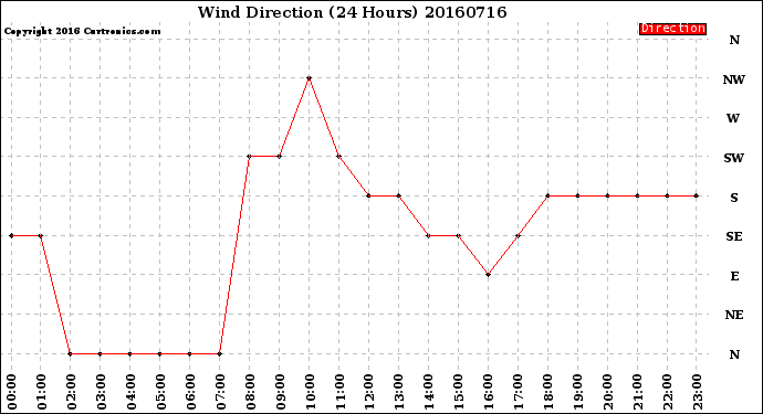 Milwaukee Weather Wind Direction<br>(24 Hours)