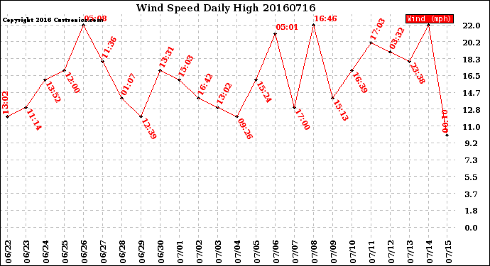 Milwaukee Weather Wind Speed<br>Daily High